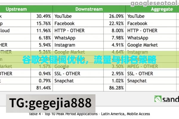 谷歌关键词优化，流量与排名策略